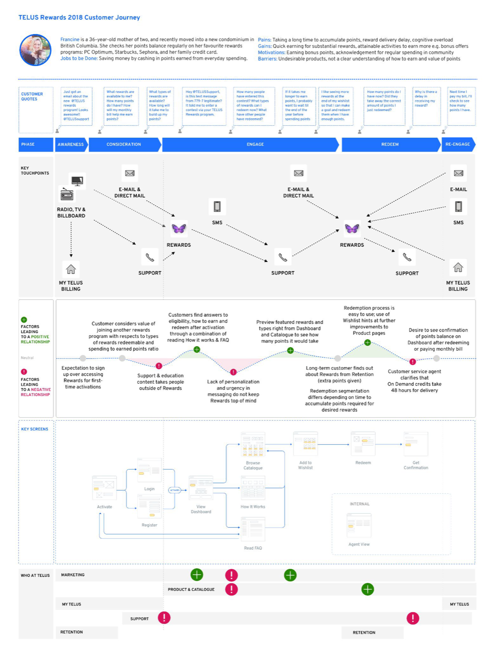 The TELUS Rewards customer journey map